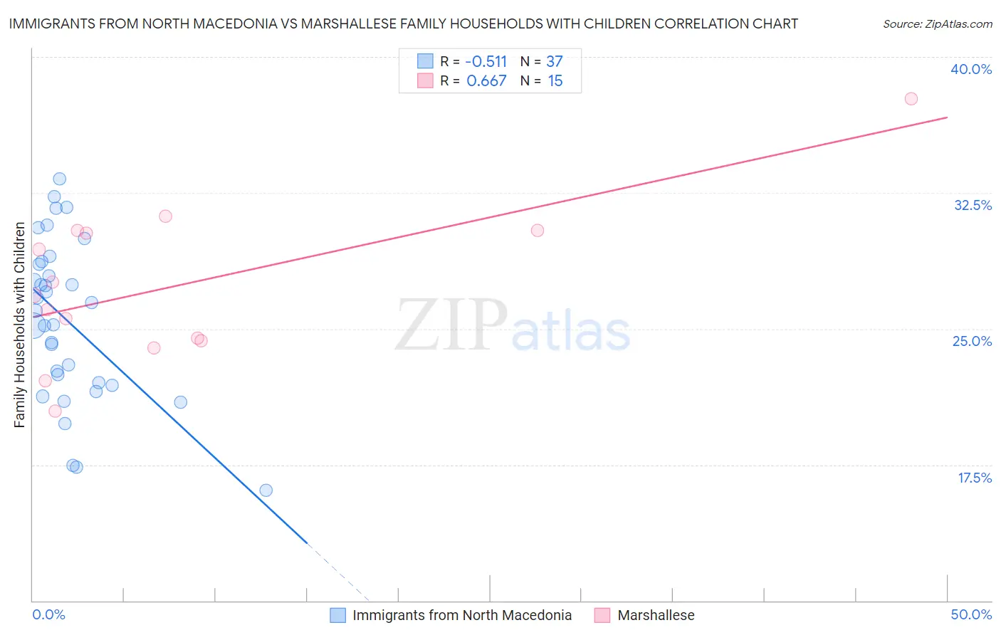 Immigrants from North Macedonia vs Marshallese Family Households with Children