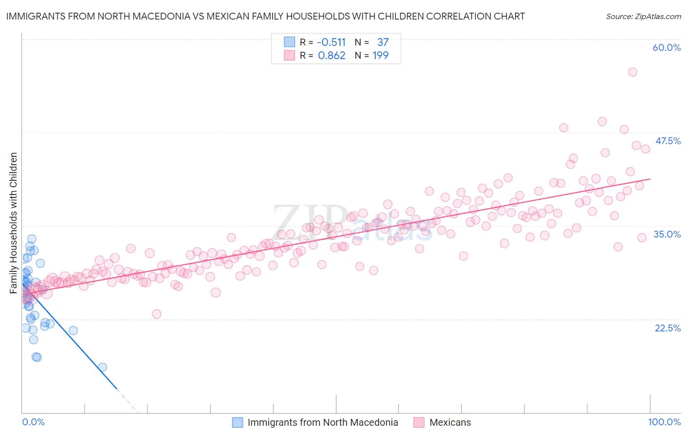 Immigrants from North Macedonia vs Mexican Family Households with Children
