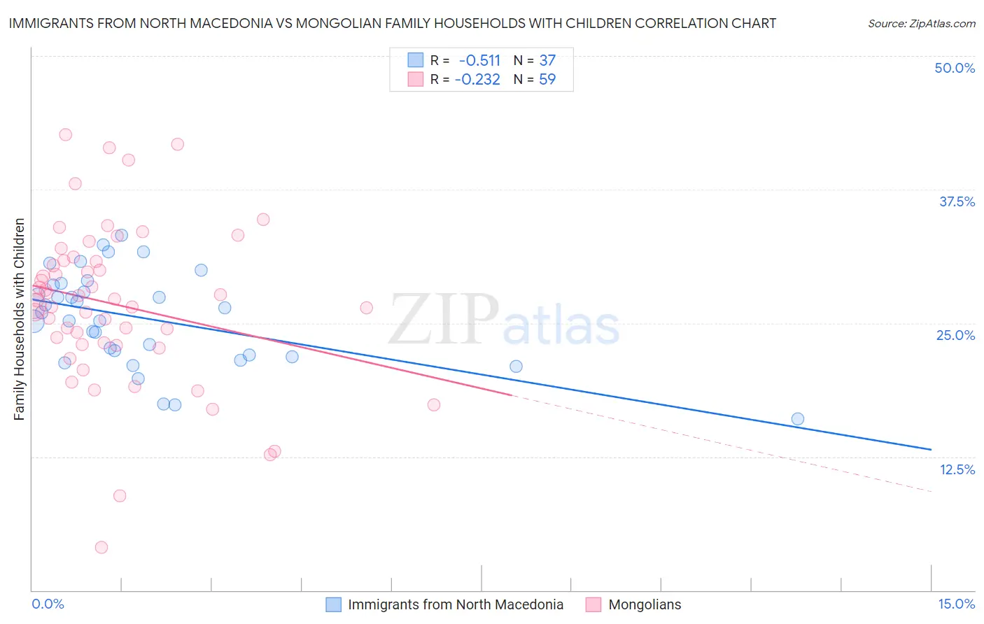 Immigrants from North Macedonia vs Mongolian Family Households with Children