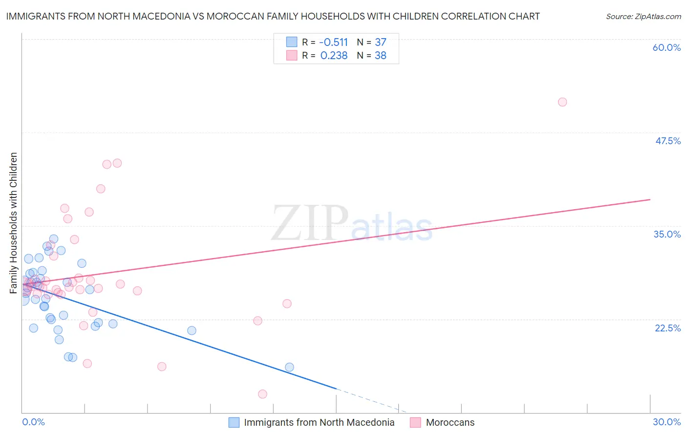 Immigrants from North Macedonia vs Moroccan Family Households with Children