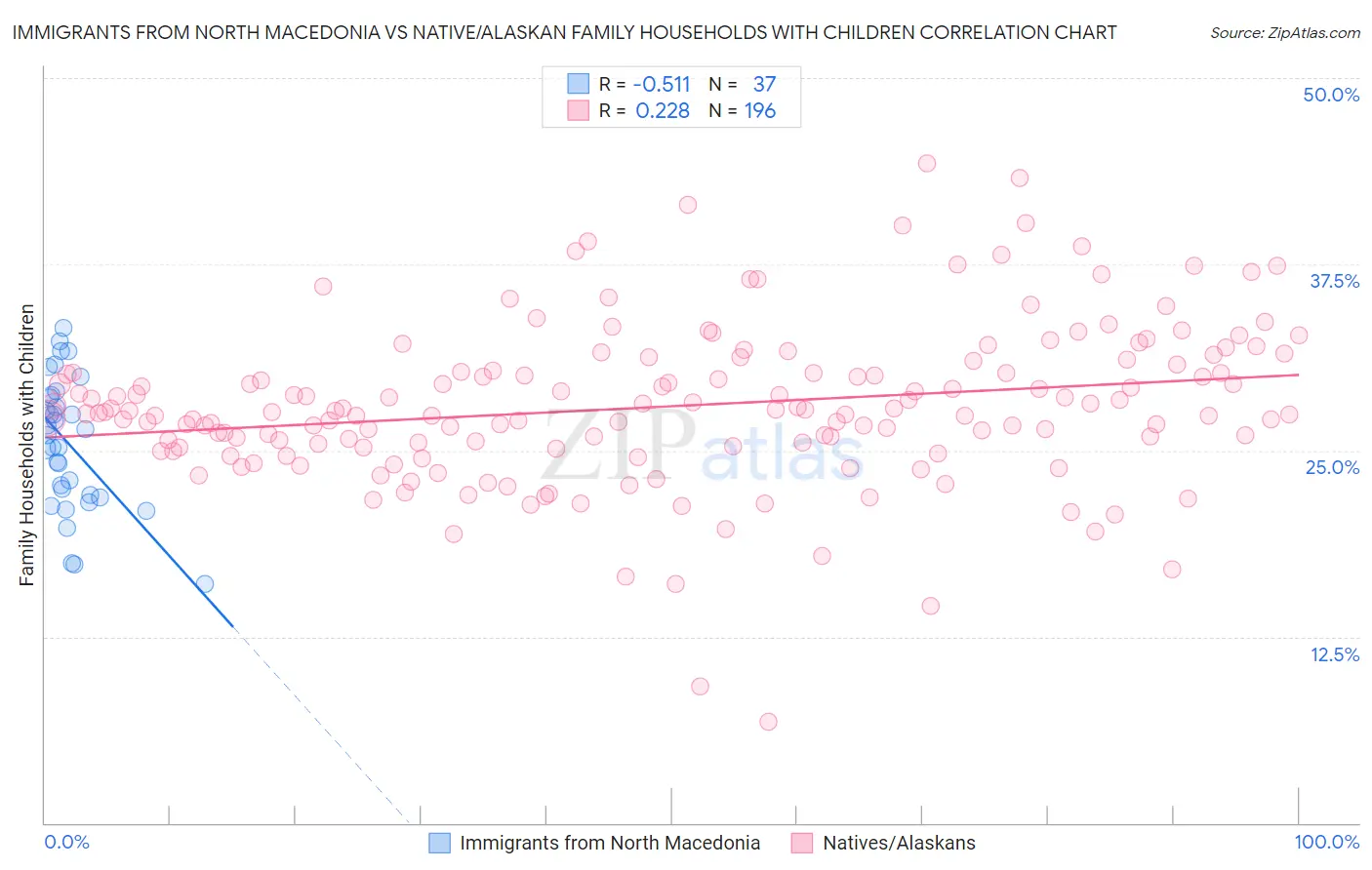 Immigrants from North Macedonia vs Native/Alaskan Family Households with Children
