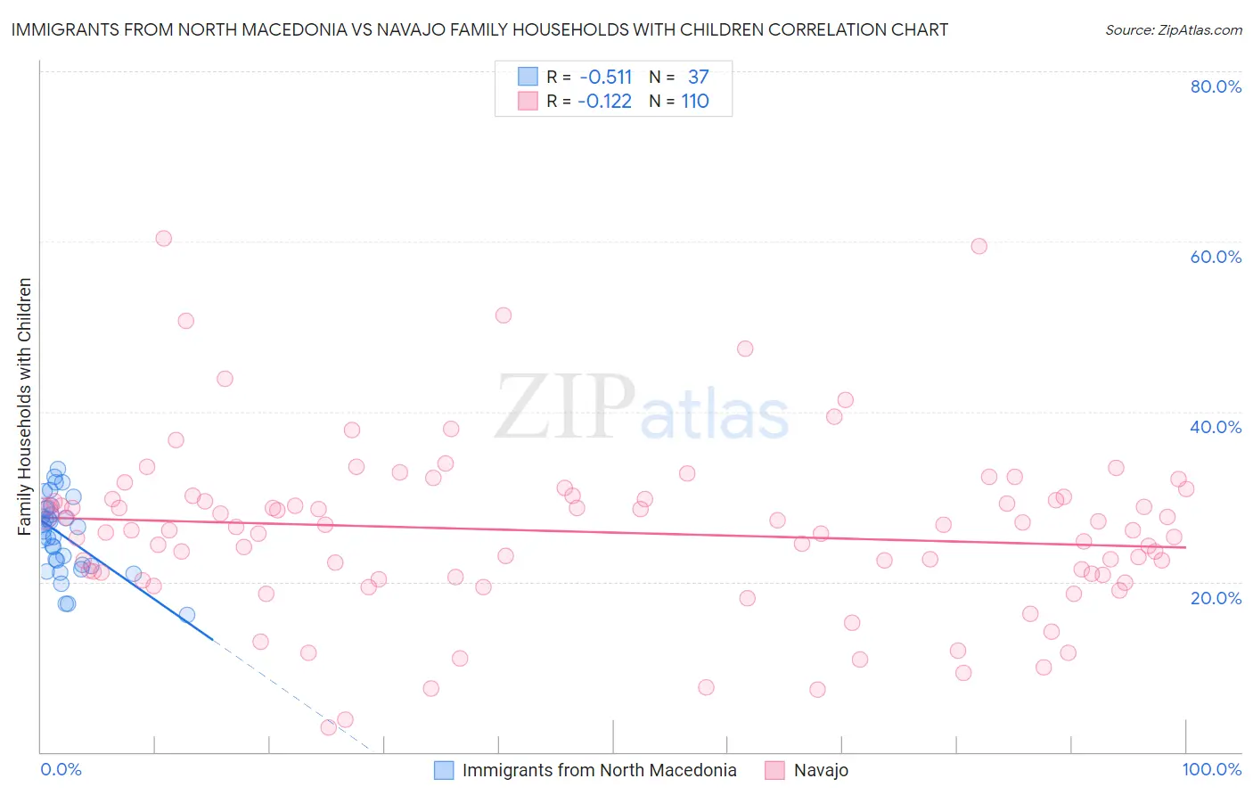 Immigrants from North Macedonia vs Navajo Family Households with Children