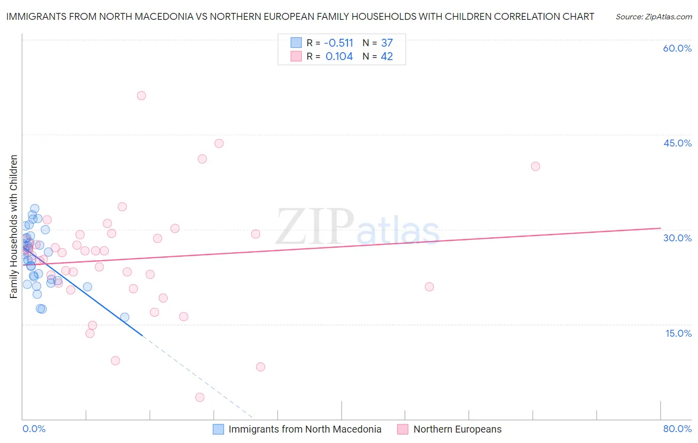 Immigrants from North Macedonia vs Northern European Family Households with Children