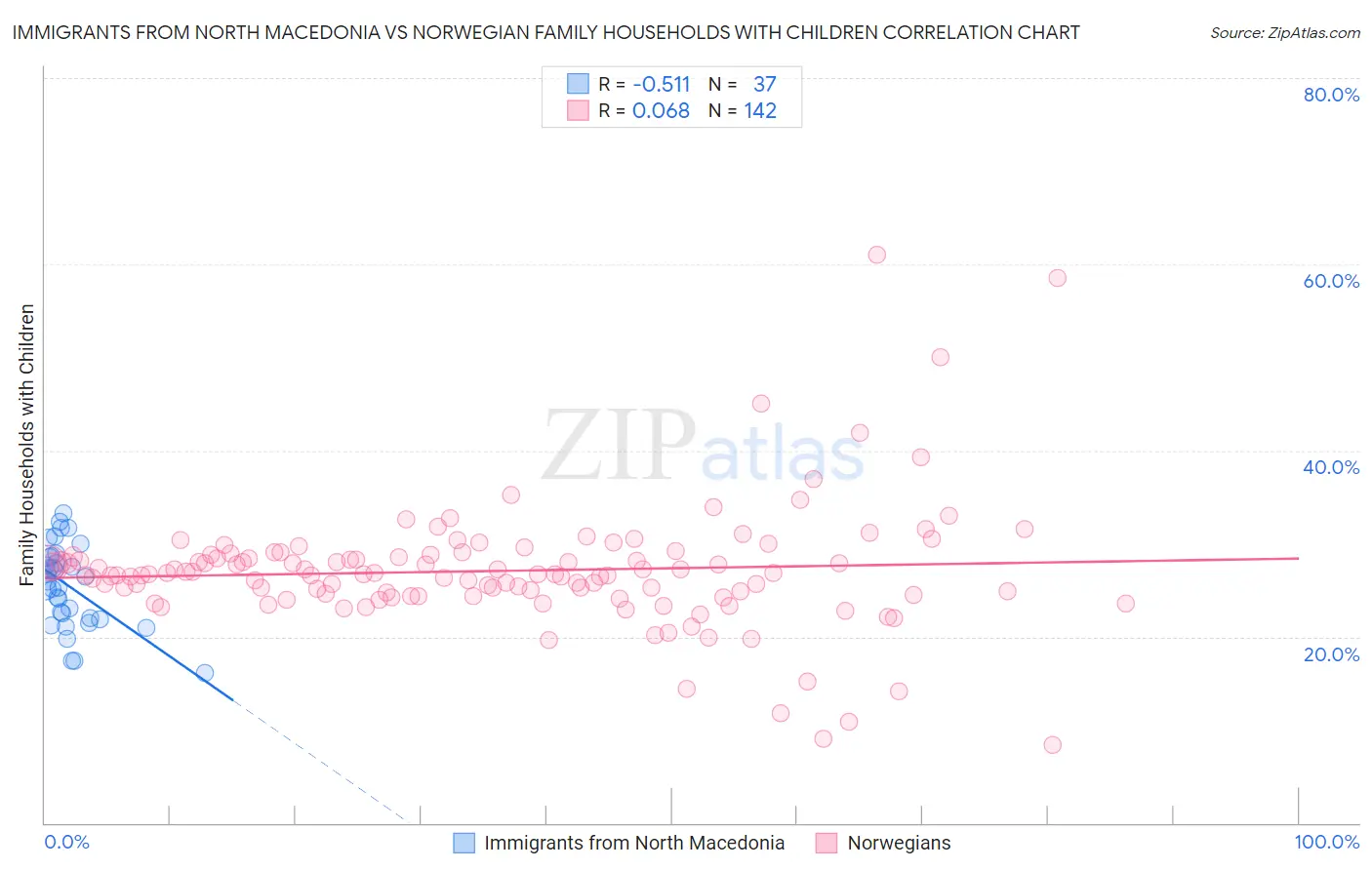 Immigrants from North Macedonia vs Norwegian Family Households with Children