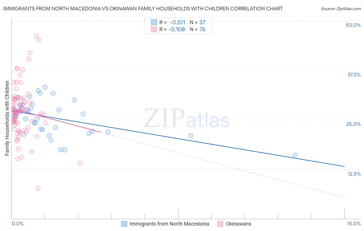 Immigrants from North Macedonia vs Okinawan Family Households with Children