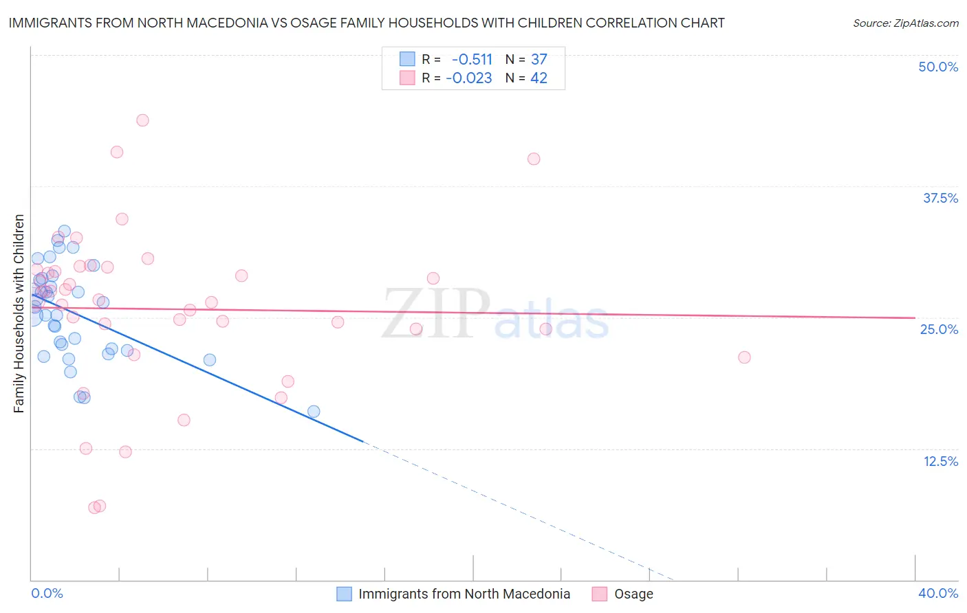 Immigrants from North Macedonia vs Osage Family Households with Children