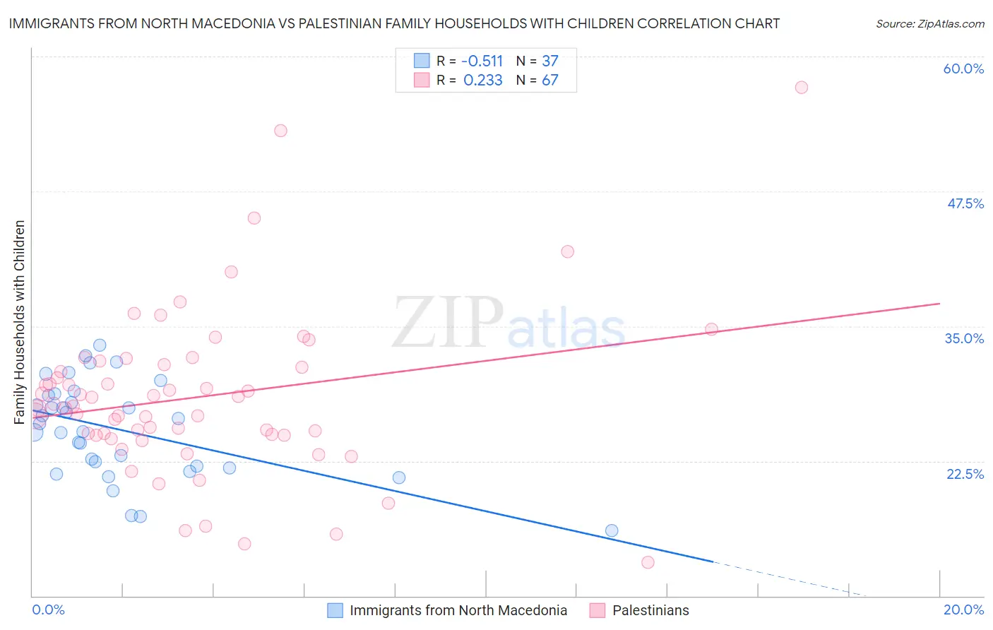 Immigrants from North Macedonia vs Palestinian Family Households with Children