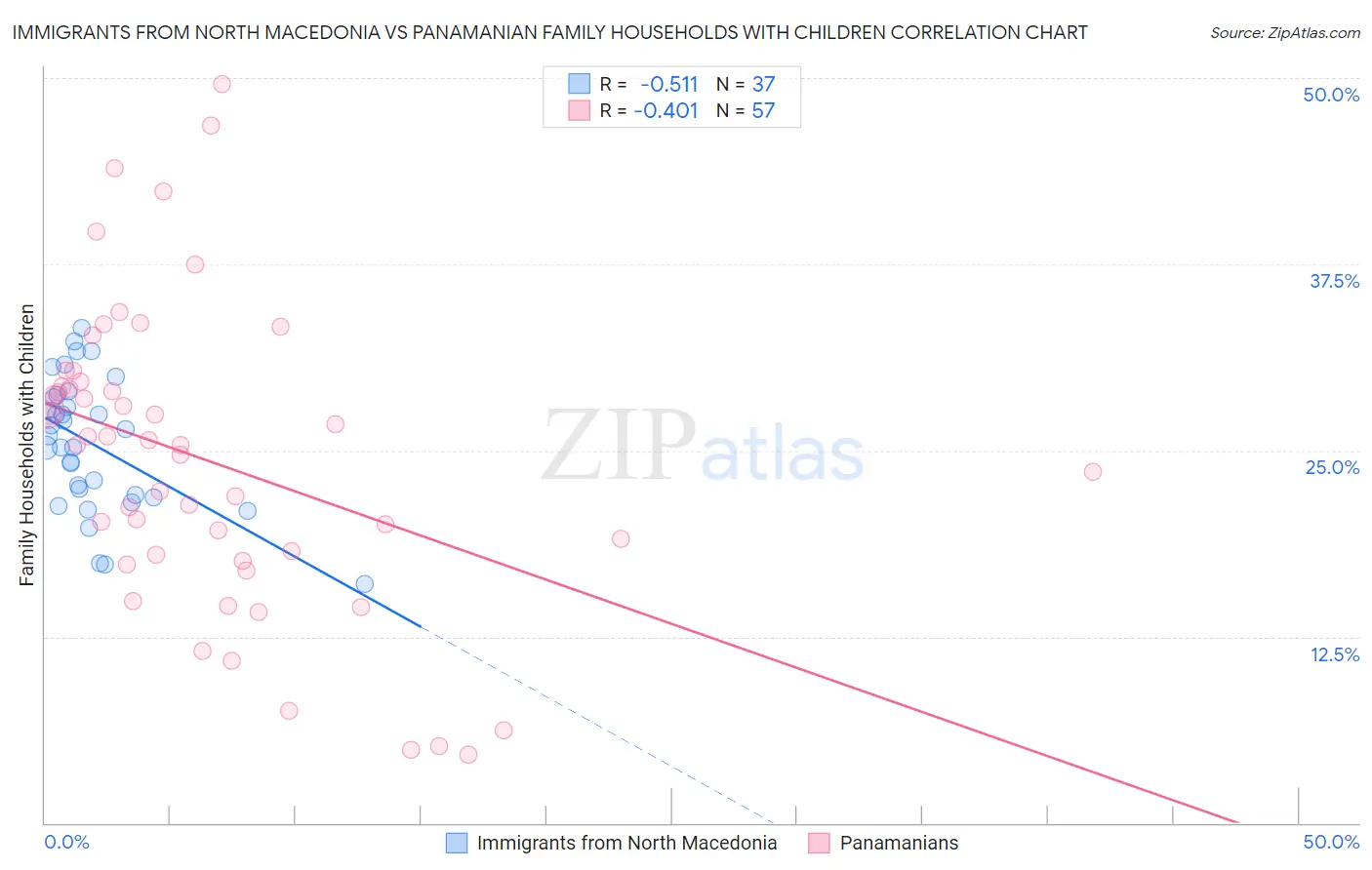 Immigrants from North Macedonia vs Panamanian Family Households with Children