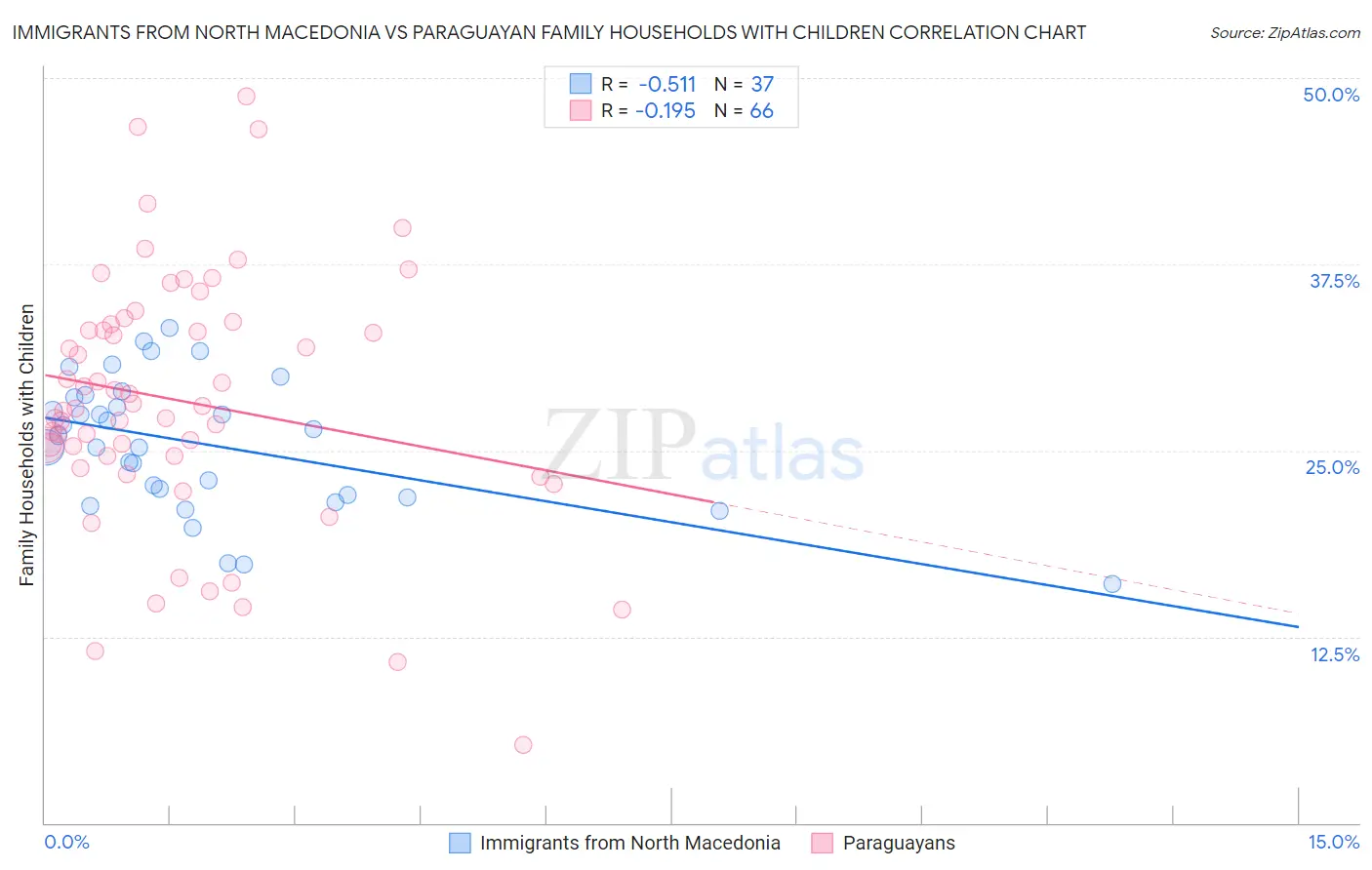 Immigrants from North Macedonia vs Paraguayan Family Households with Children