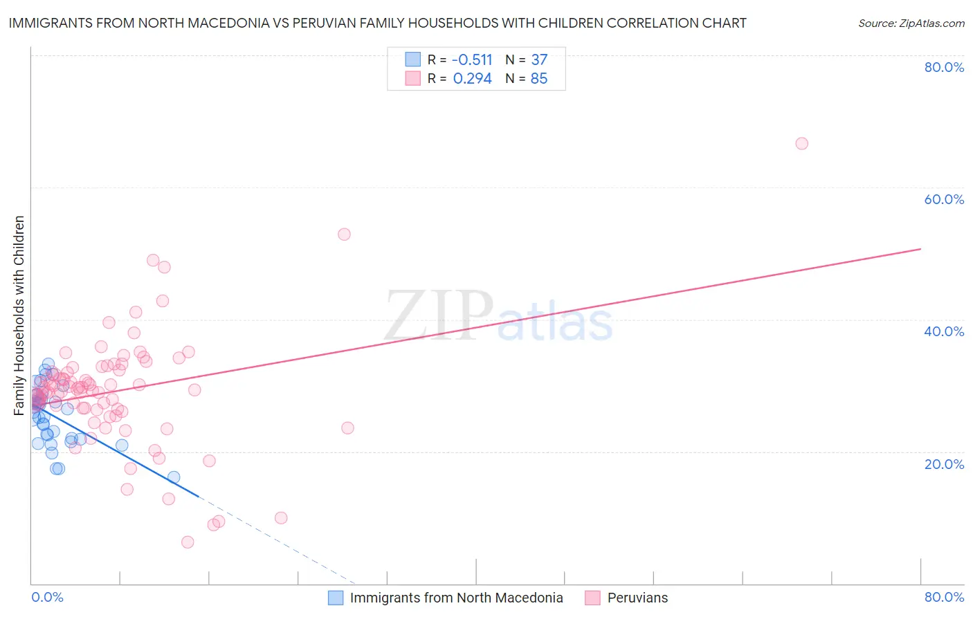 Immigrants from North Macedonia vs Peruvian Family Households with Children