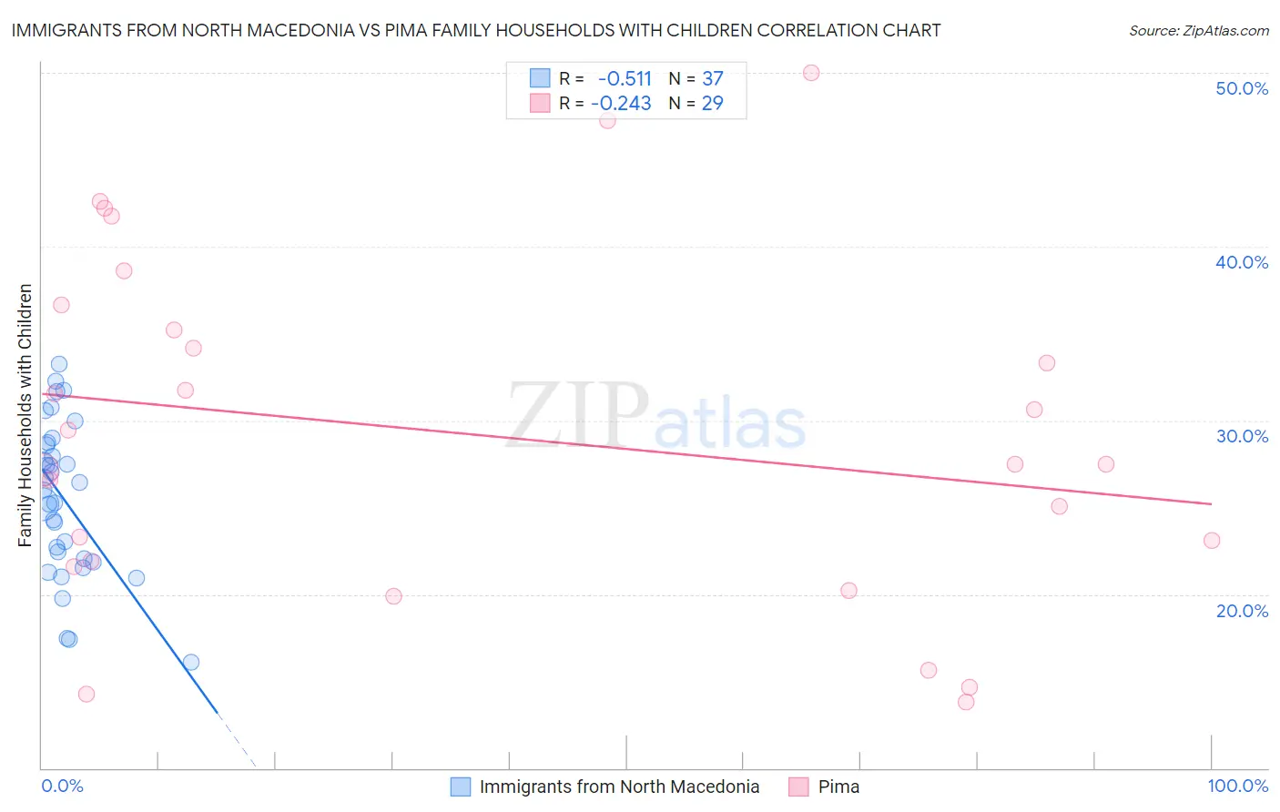 Immigrants from North Macedonia vs Pima Family Households with Children