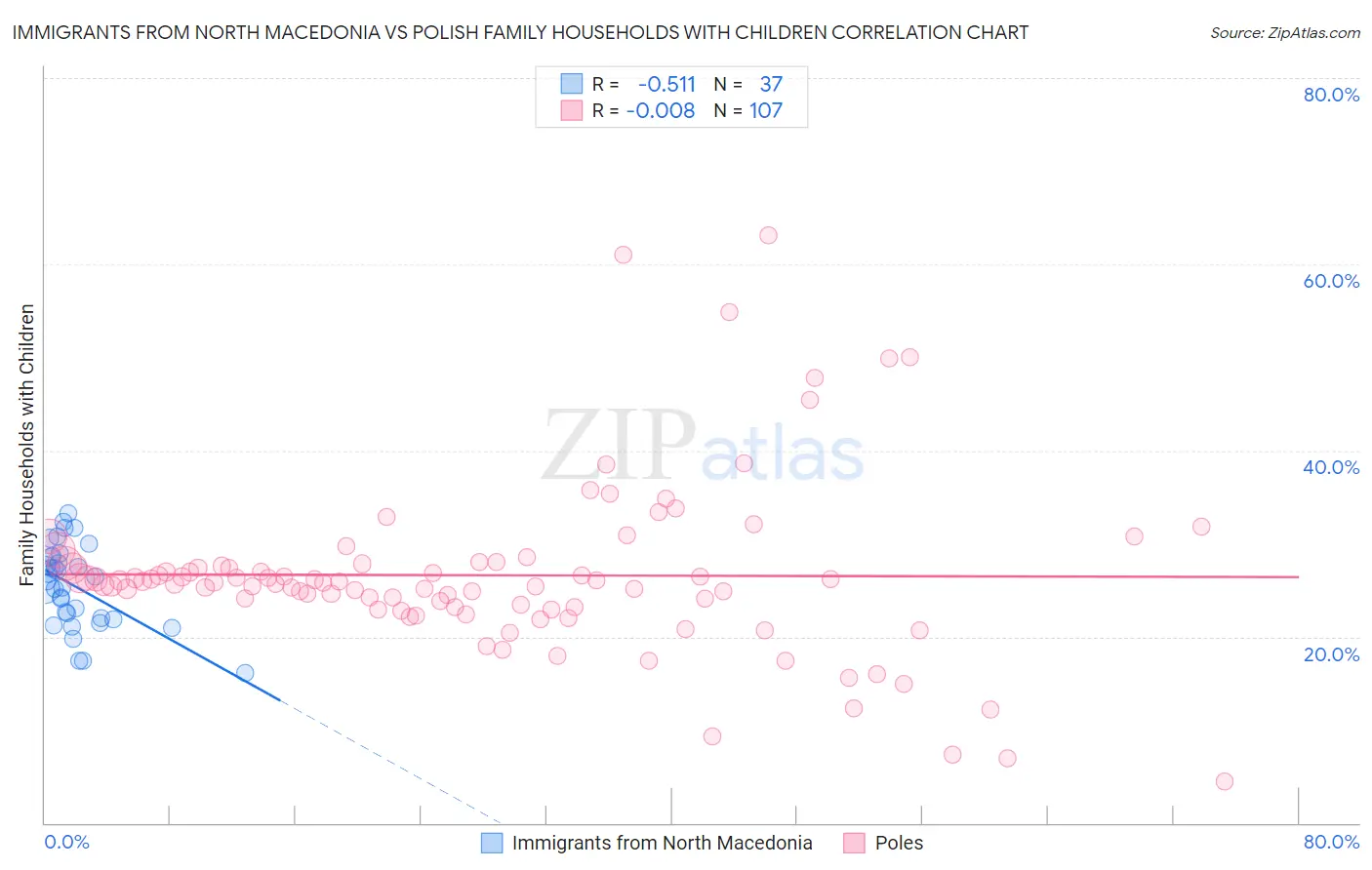 Immigrants from North Macedonia vs Polish Family Households with Children