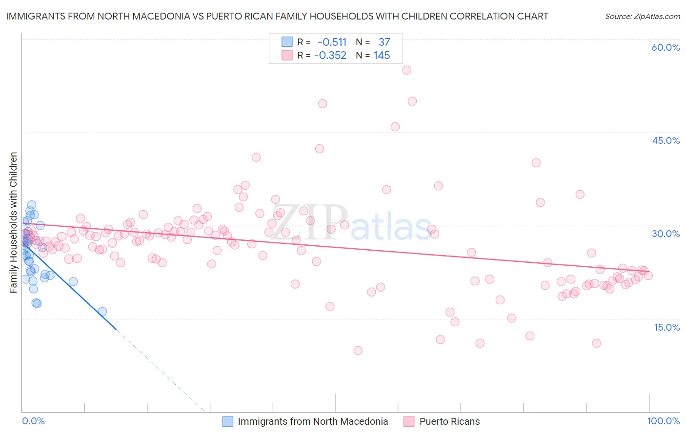 Immigrants from North Macedonia vs Puerto Rican Family Households with Children