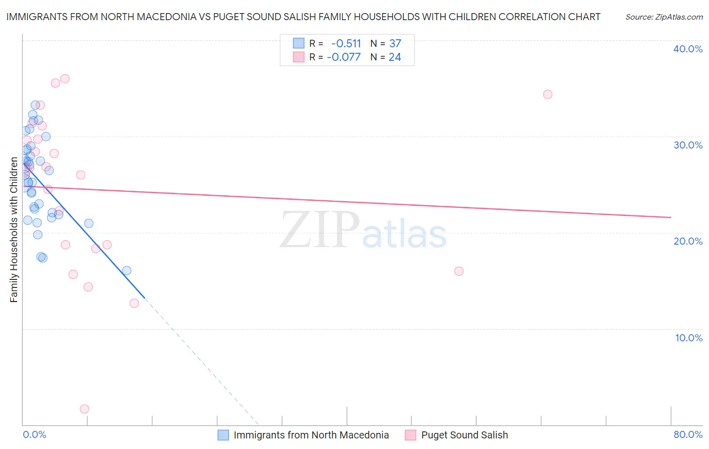 Immigrants from North Macedonia vs Puget Sound Salish Family Households with Children