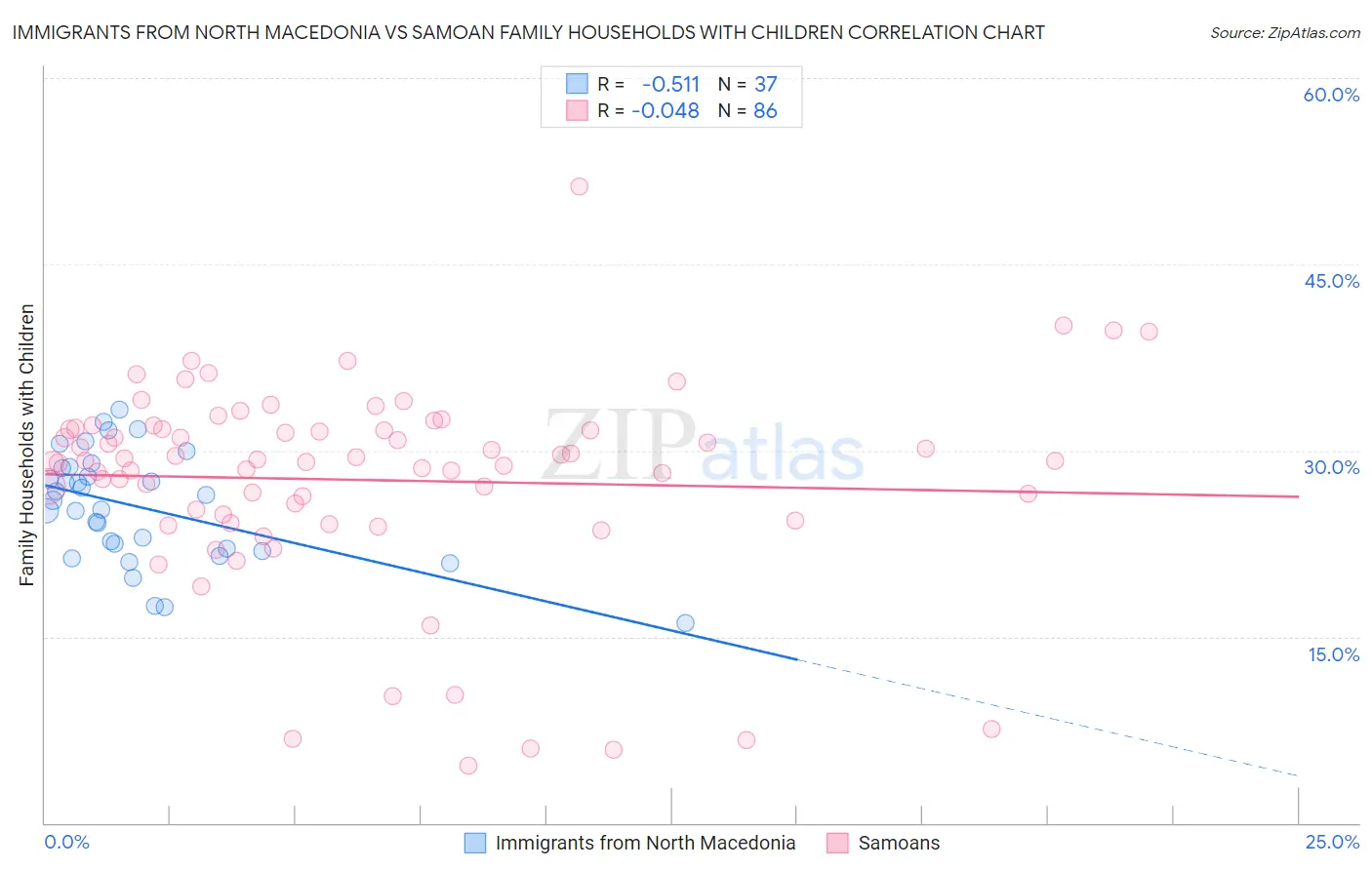 Immigrants from North Macedonia vs Samoan Family Households with Children