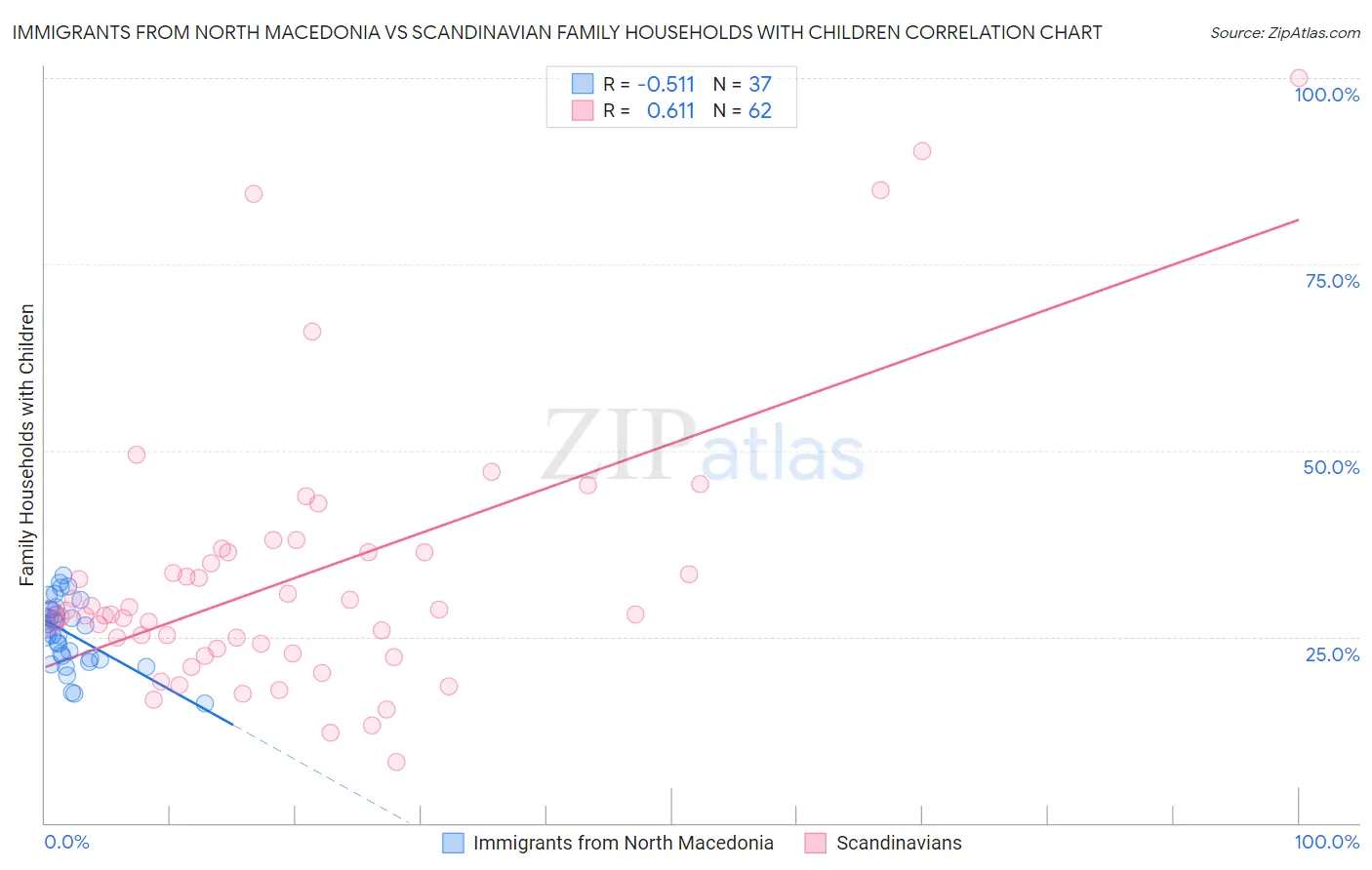 Immigrants from North Macedonia vs Scandinavian Family Households with Children