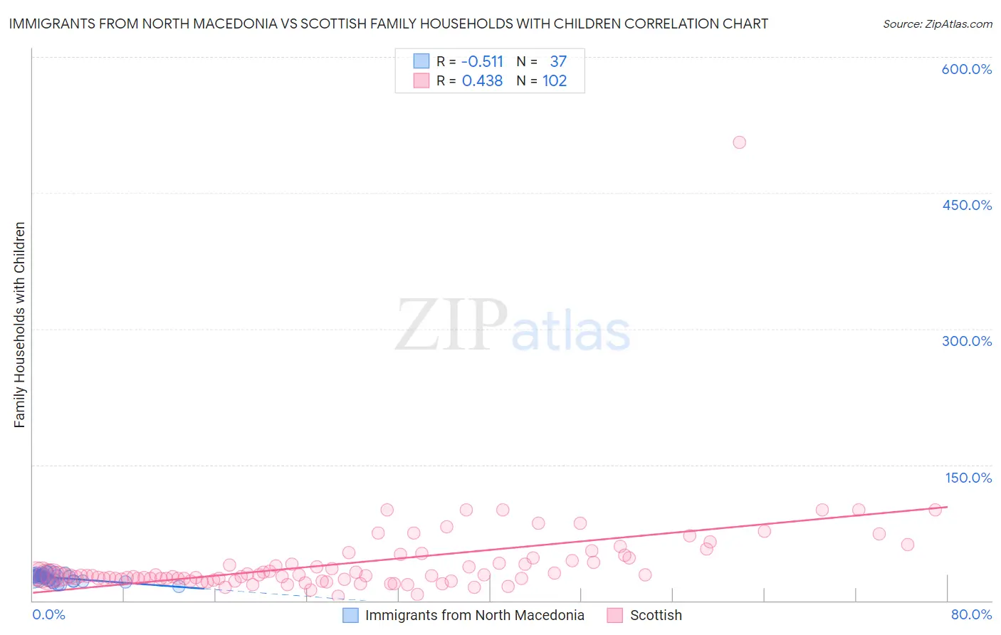 Immigrants from North Macedonia vs Scottish Family Households with Children