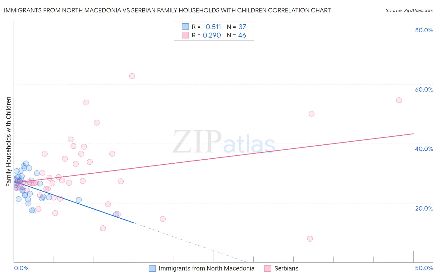 Immigrants from North Macedonia vs Serbian Family Households with Children