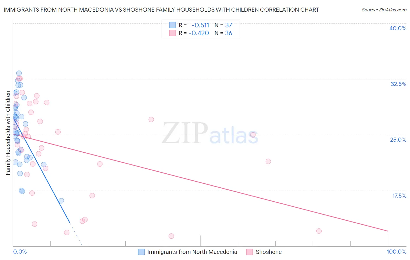 Immigrants from North Macedonia vs Shoshone Family Households with Children