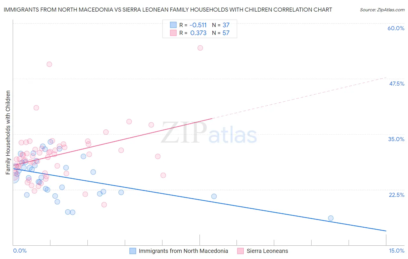 Immigrants from North Macedonia vs Sierra Leonean Family Households with Children