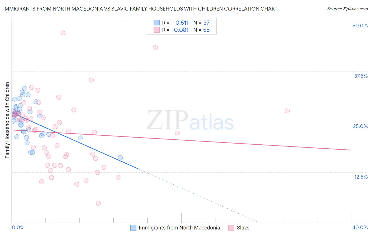 Immigrants from North Macedonia vs Slavic Family Households with Children
