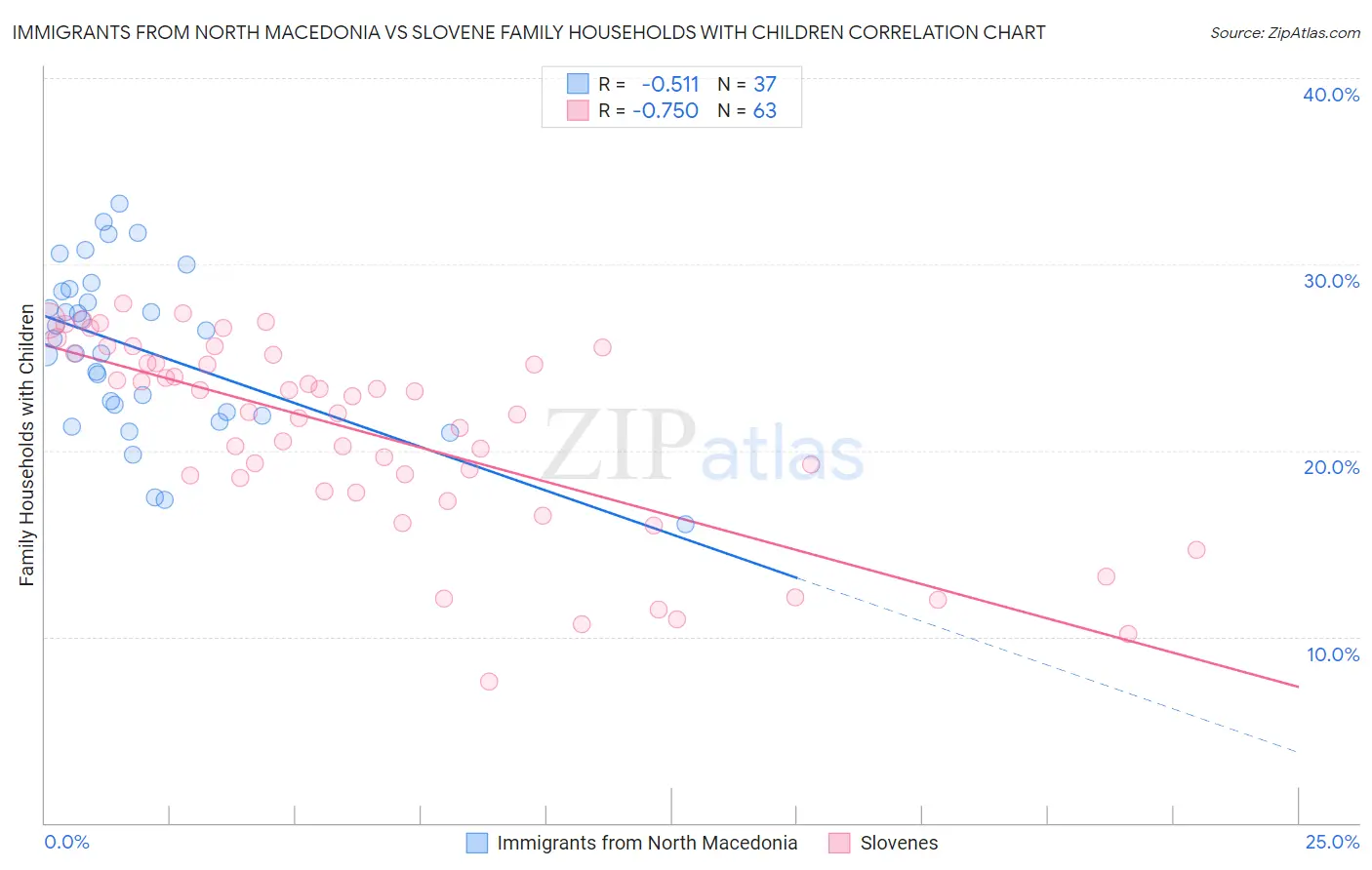 Immigrants from North Macedonia vs Slovene Family Households with Children