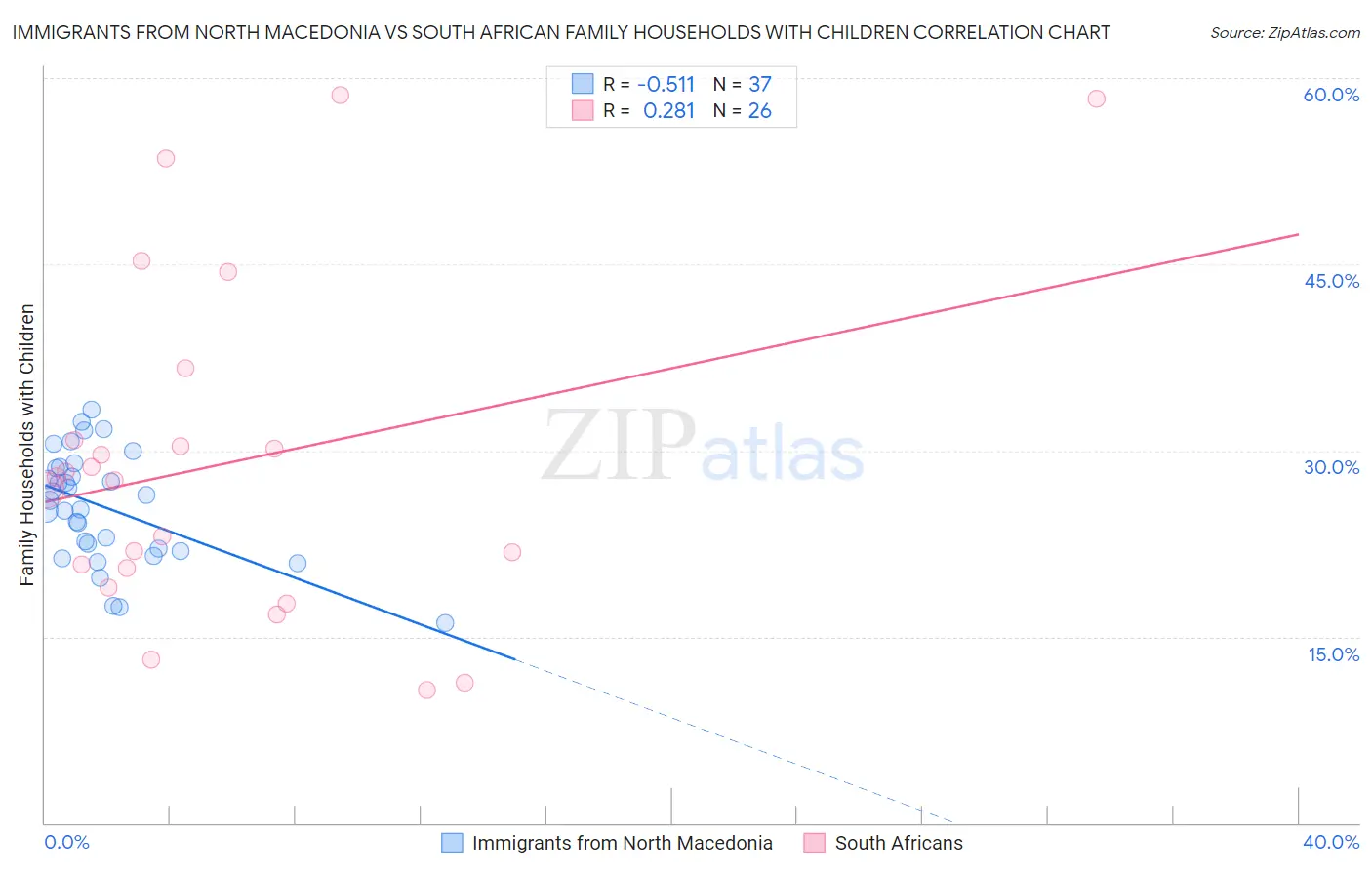 Immigrants from North Macedonia vs South African Family Households with Children