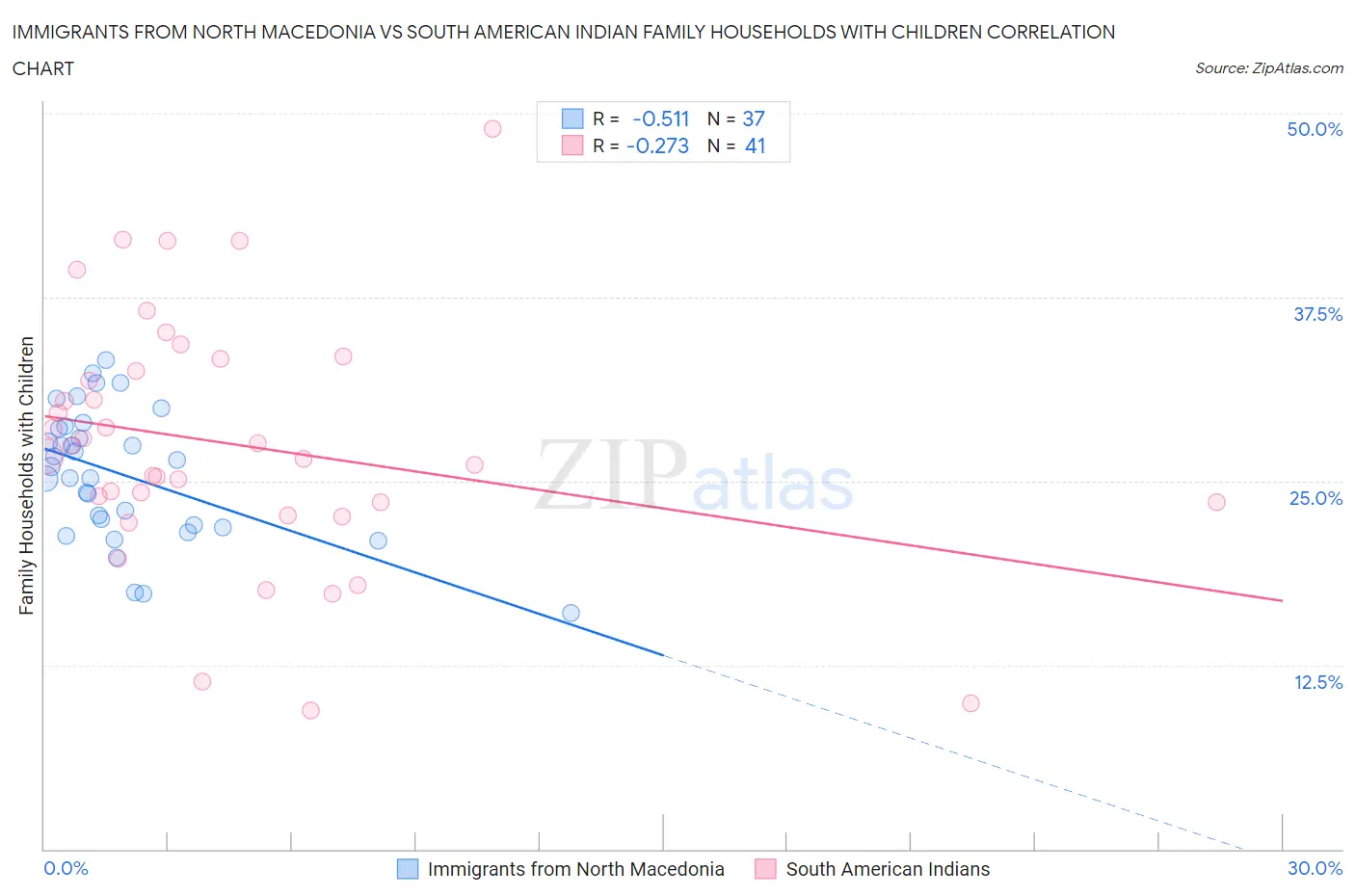 Immigrants from North Macedonia vs South American Indian Family Households with Children