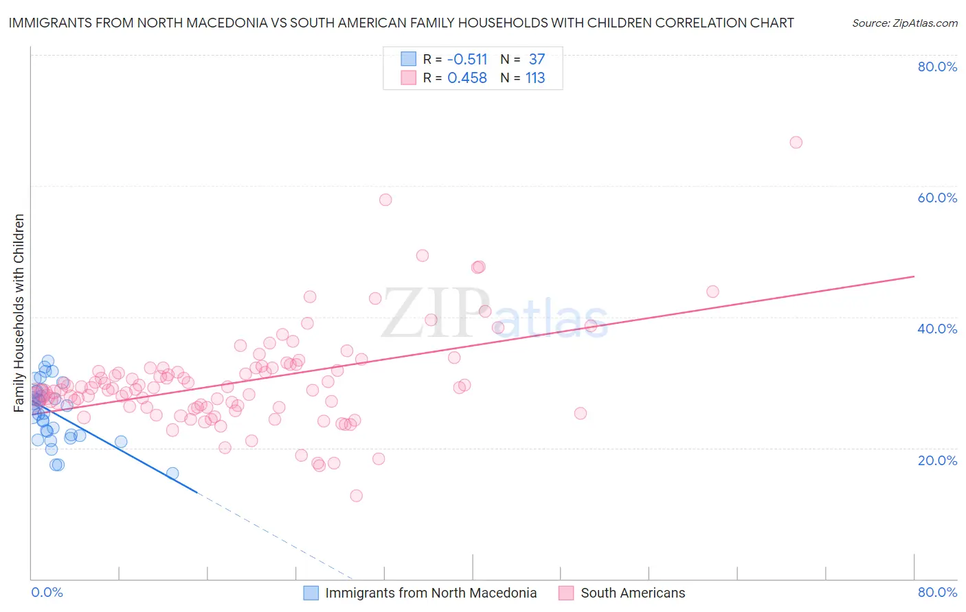 Immigrants from North Macedonia vs South American Family Households with Children