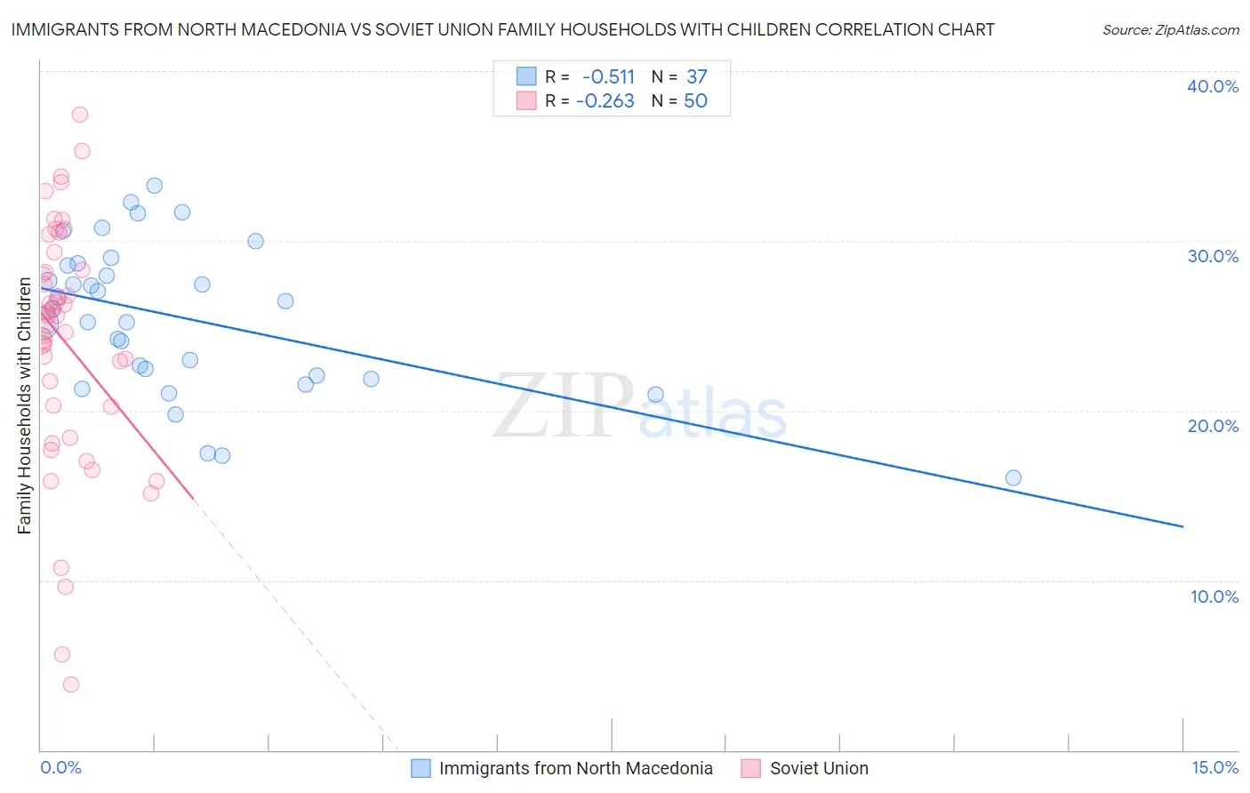 Immigrants from North Macedonia vs Soviet Union Family Households with Children