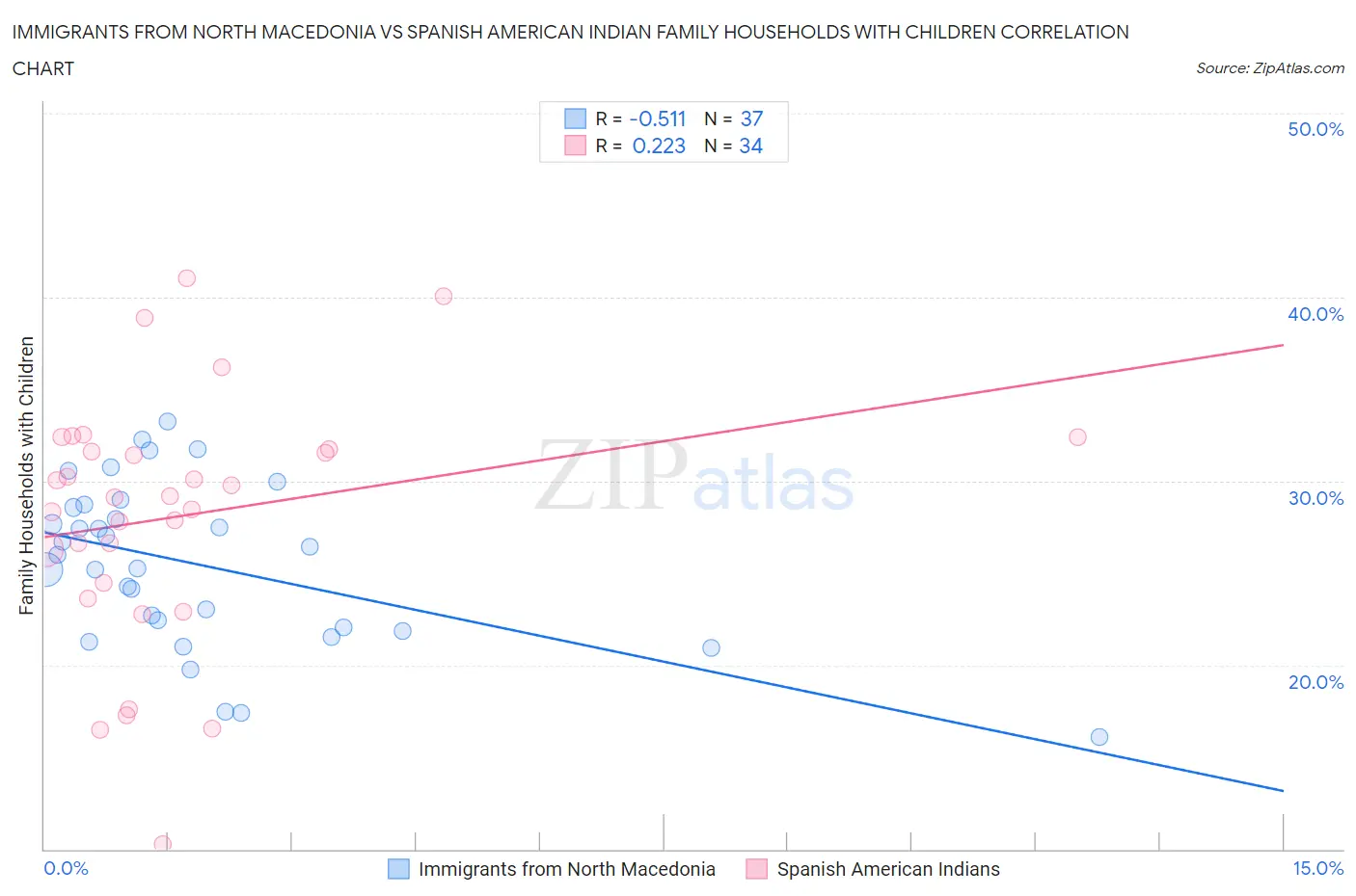 Immigrants from North Macedonia vs Spanish American Indian Family Households with Children