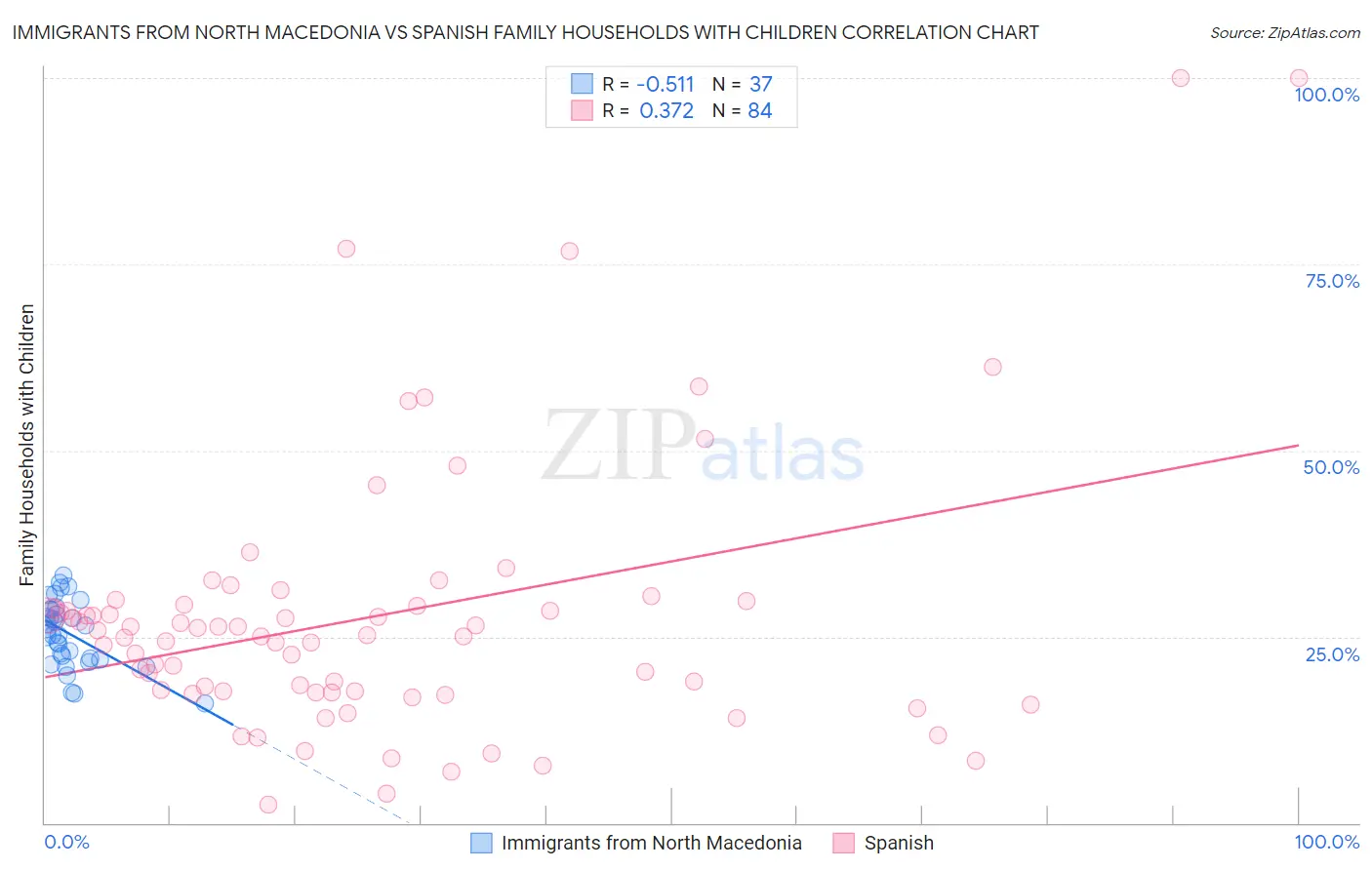 Immigrants from North Macedonia vs Spanish Family Households with Children