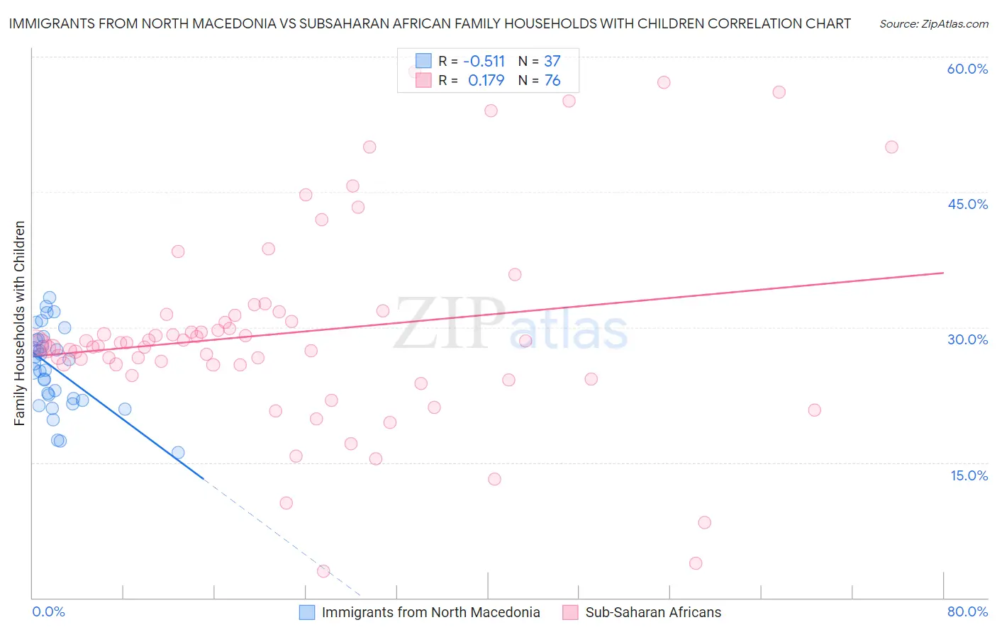 Immigrants from North Macedonia vs Subsaharan African Family Households with Children
