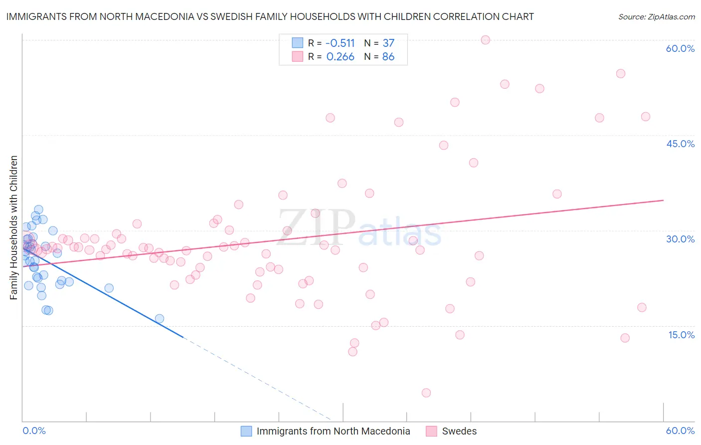 Immigrants from North Macedonia vs Swedish Family Households with Children