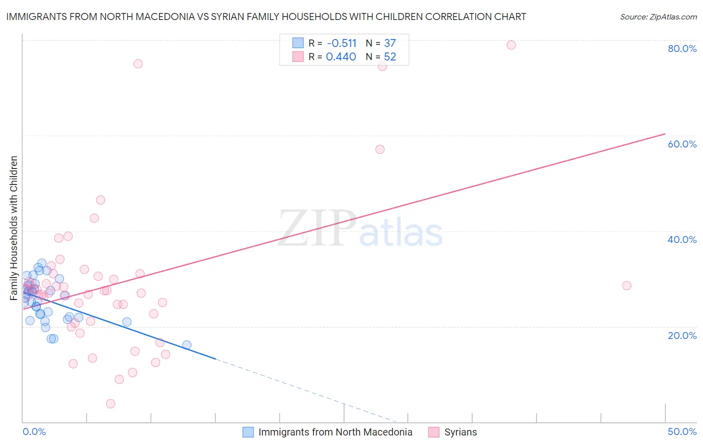 Immigrants from North Macedonia vs Syrian Family Households with Children