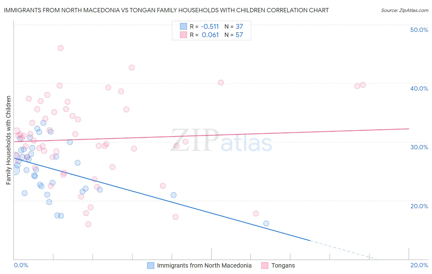 Immigrants from North Macedonia vs Tongan Family Households with Children