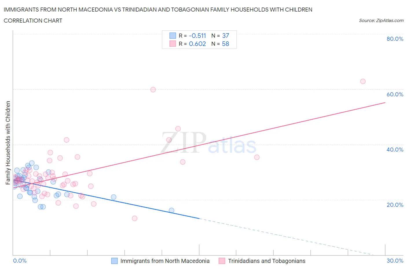 Immigrants from North Macedonia vs Trinidadian and Tobagonian Family Households with Children