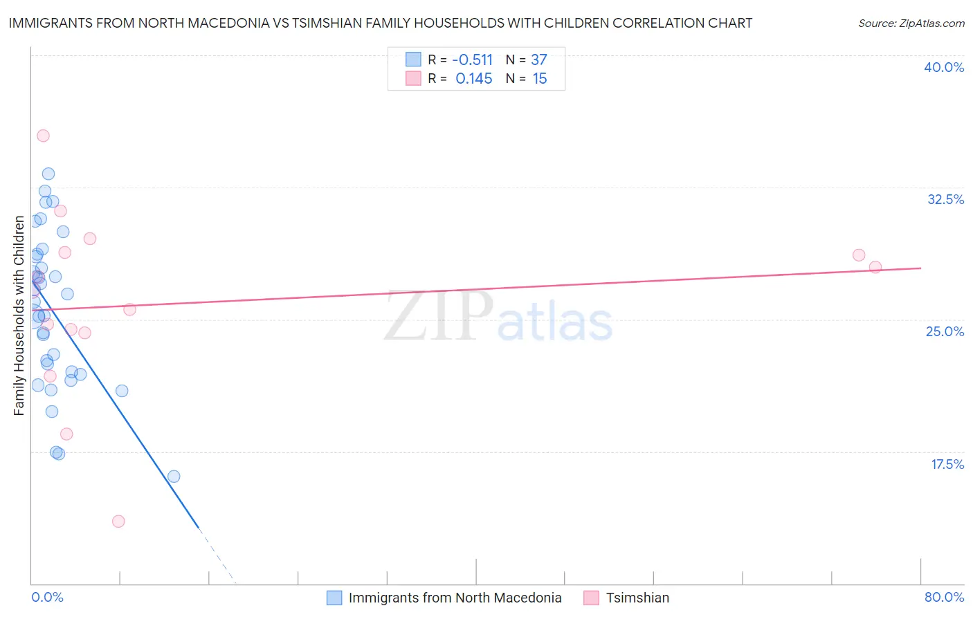 Immigrants from North Macedonia vs Tsimshian Family Households with Children