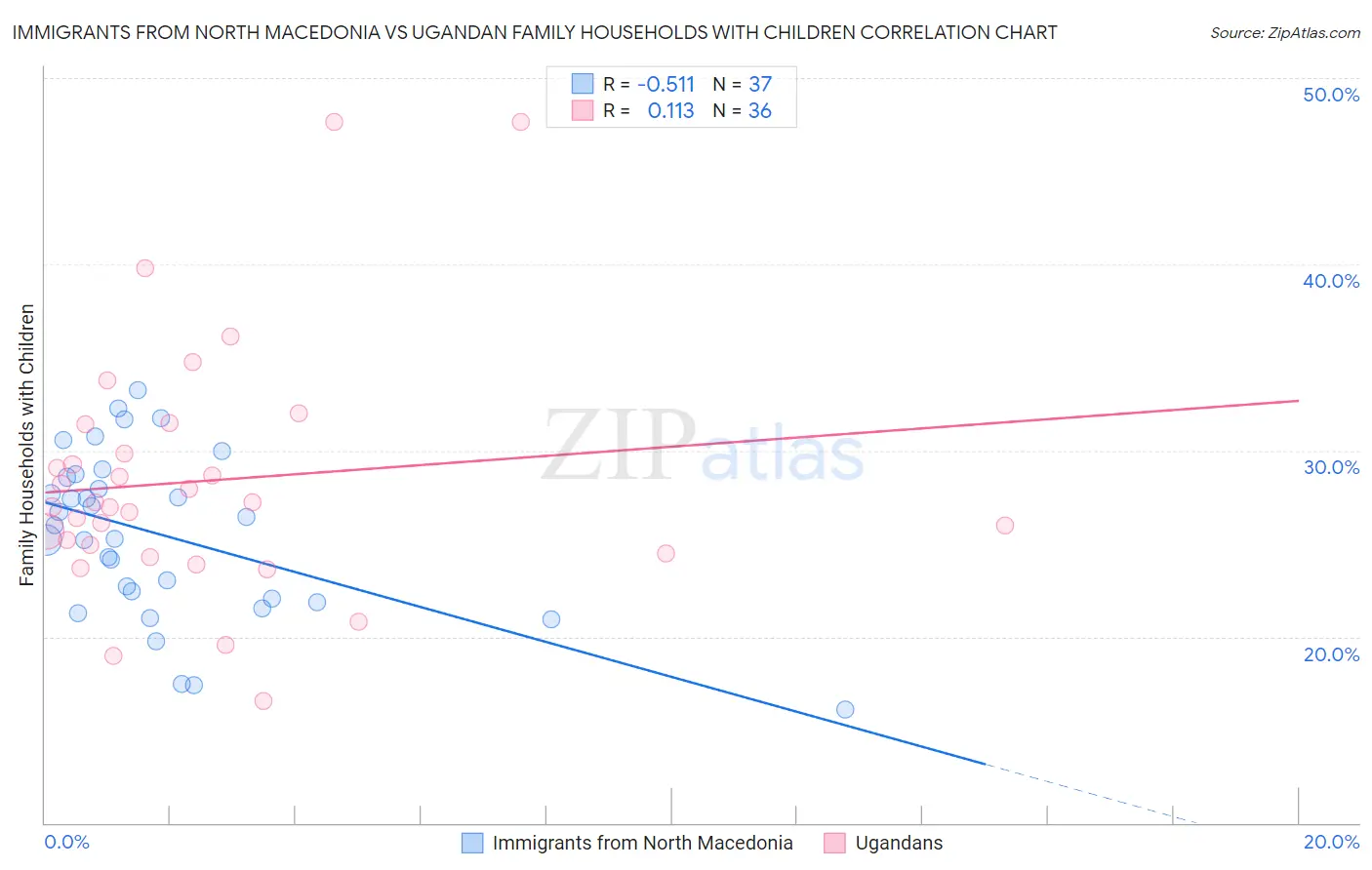 Immigrants from North Macedonia vs Ugandan Family Households with Children