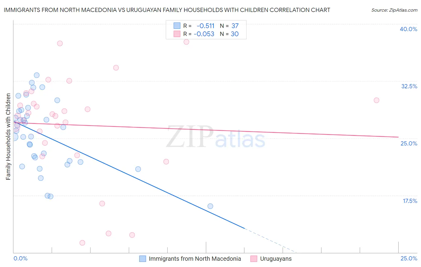 Immigrants from North Macedonia vs Uruguayan Family Households with Children