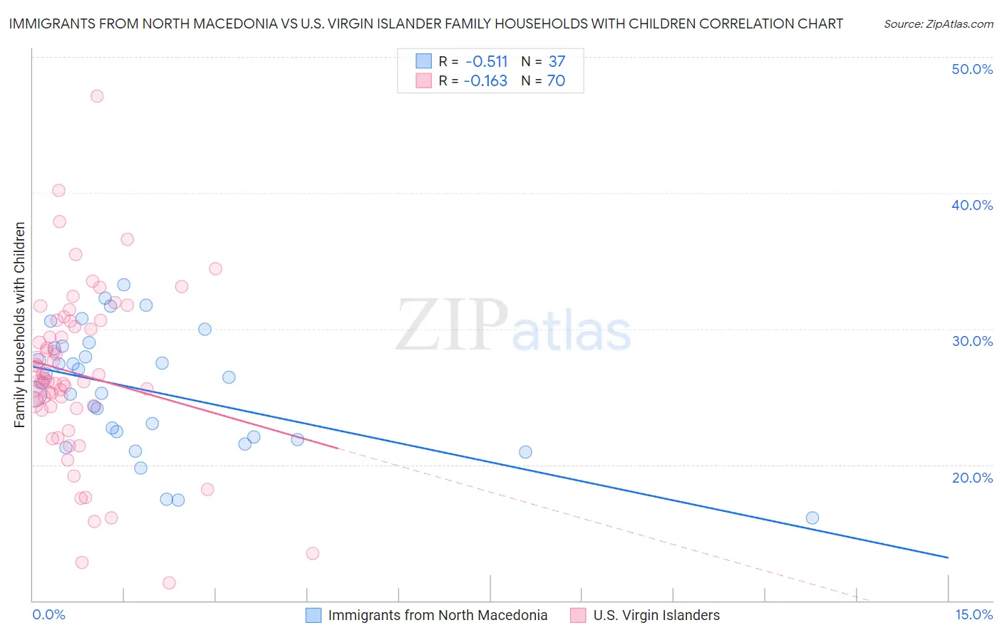 Immigrants from North Macedonia vs U.S. Virgin Islander Family Households with Children
