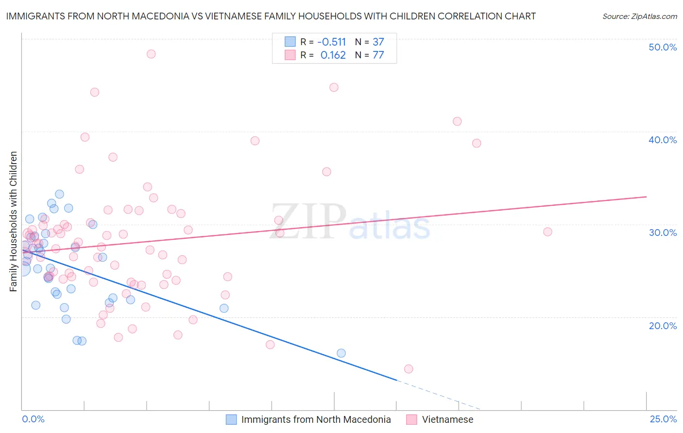 Immigrants from North Macedonia vs Vietnamese Family Households with Children