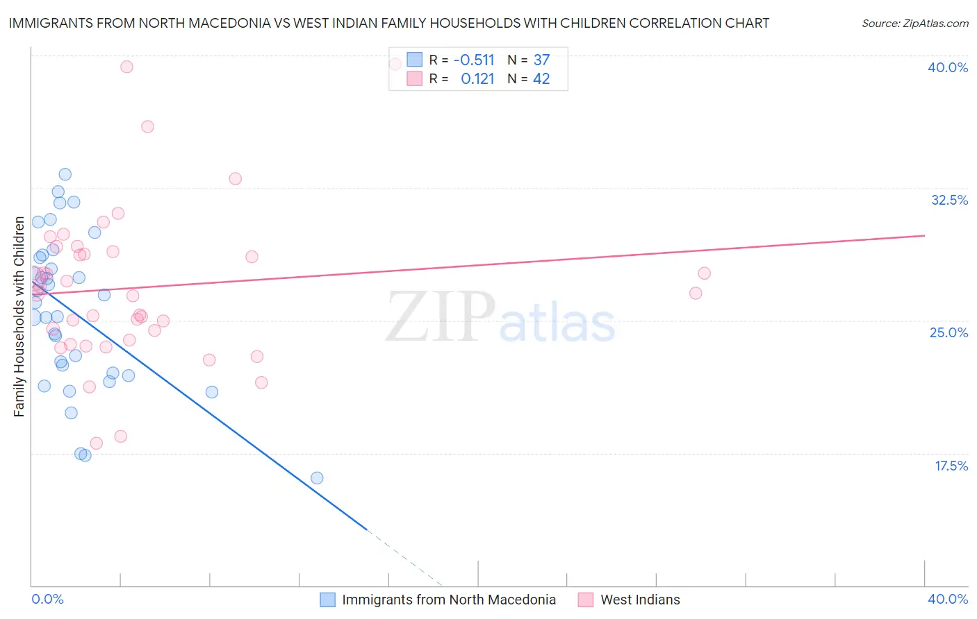 Immigrants from North Macedonia vs West Indian Family Households with Children