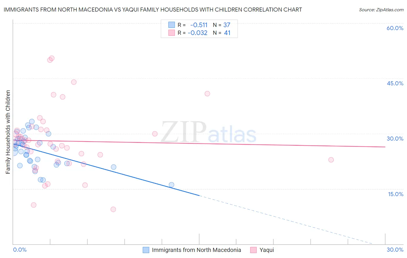 Immigrants from North Macedonia vs Yaqui Family Households with Children