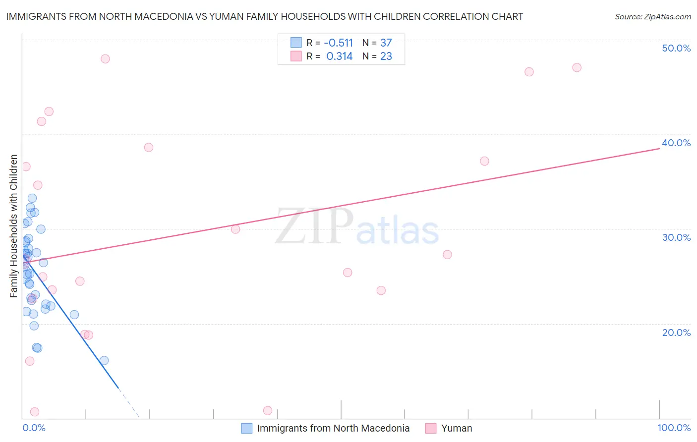 Immigrants from North Macedonia vs Yuman Family Households with Children