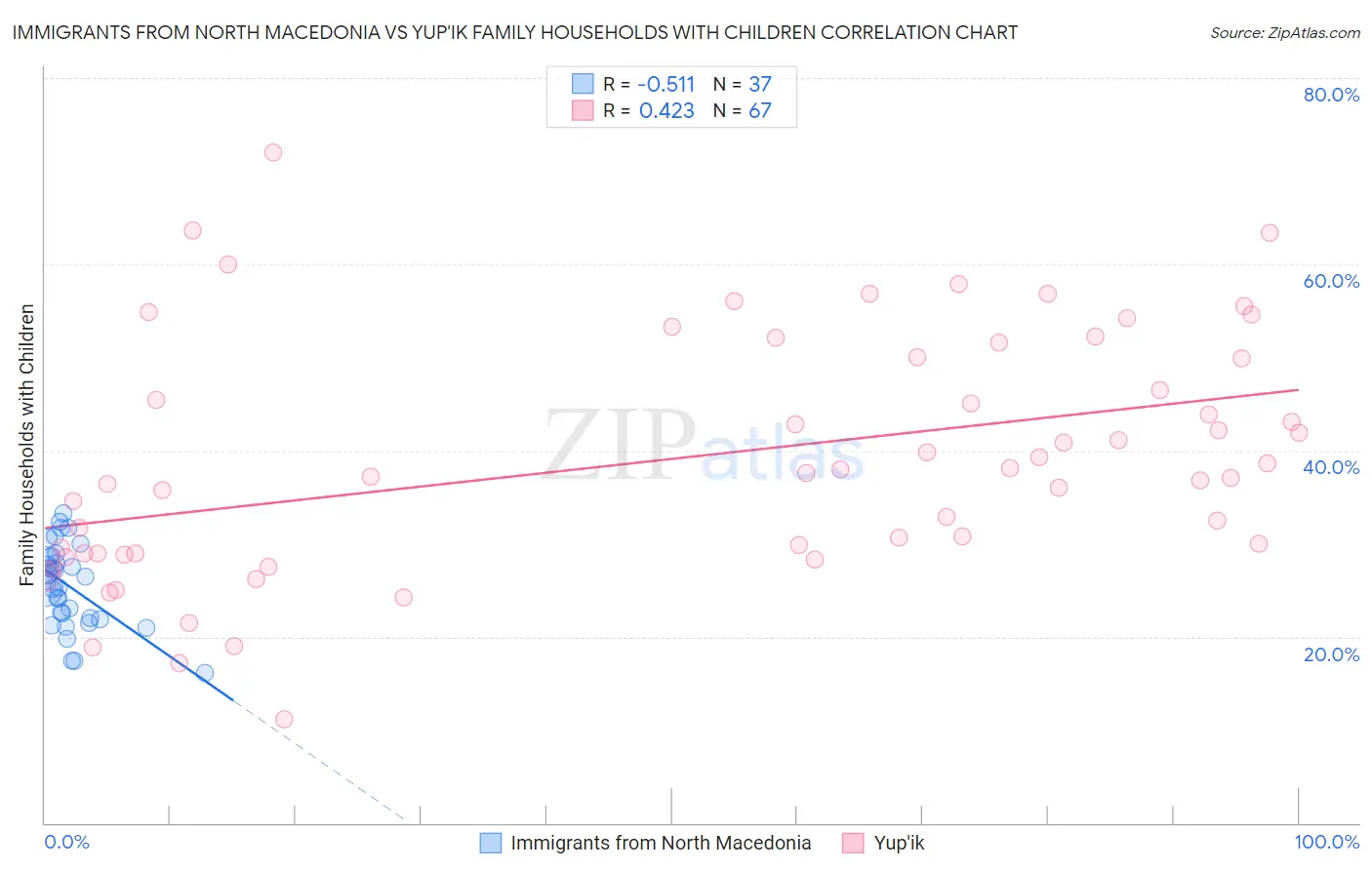 Immigrants from North Macedonia vs Yup'ik Family Households with Children