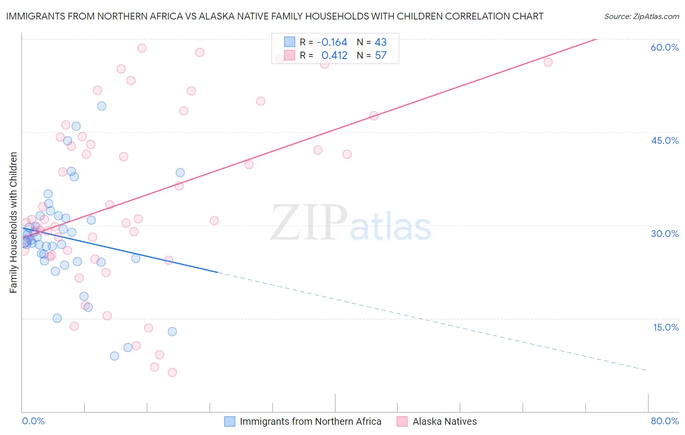Immigrants from Northern Africa vs Alaska Native Family Households with Children