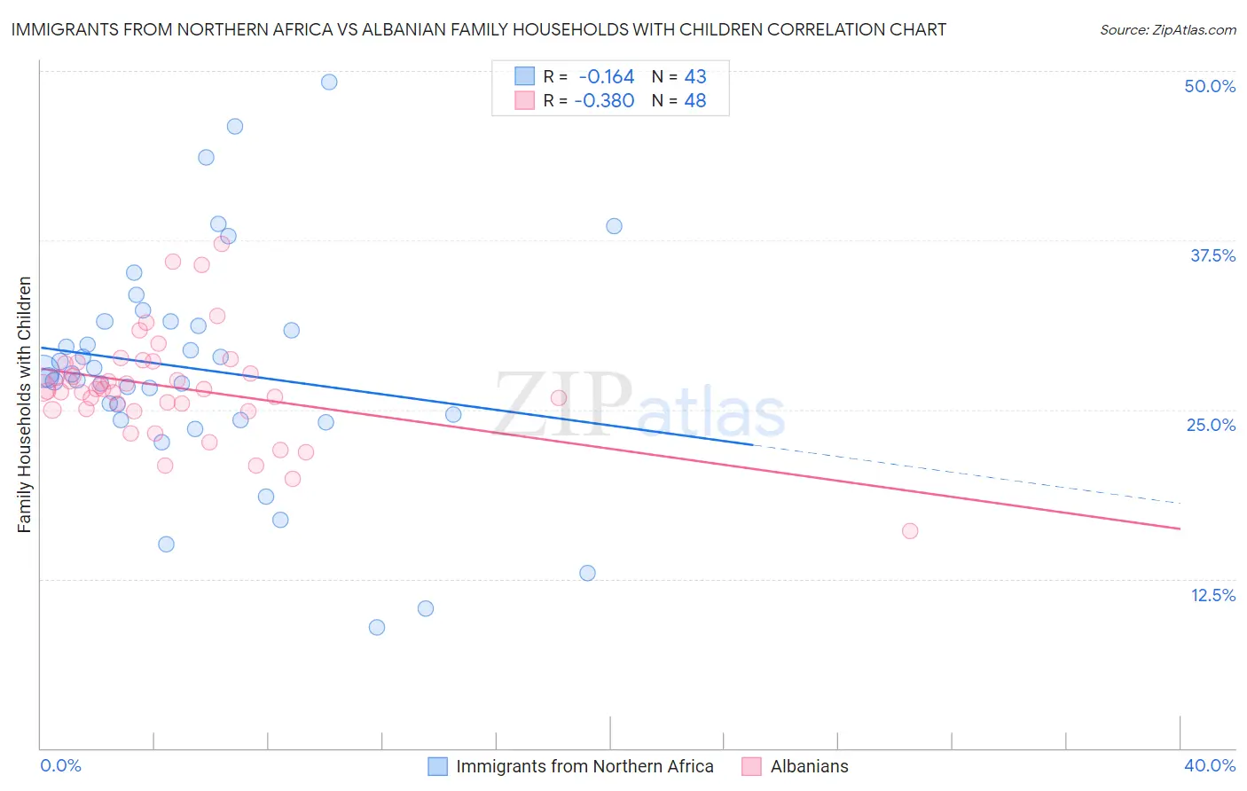 Immigrants from Northern Africa vs Albanian Family Households with Children