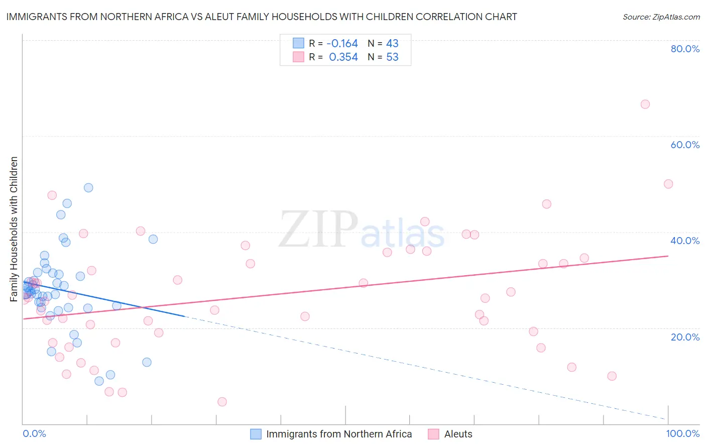 Immigrants from Northern Africa vs Aleut Family Households with Children