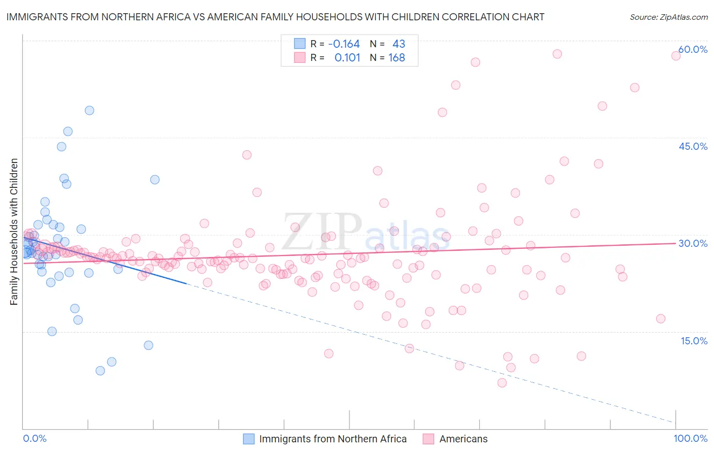 Immigrants from Northern Africa vs American Family Households with Children